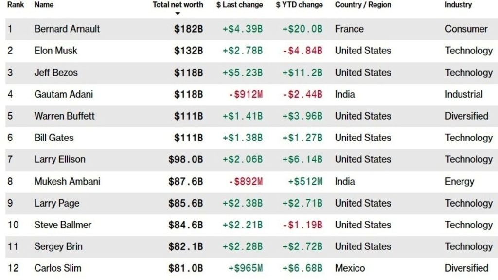 Bloomberg Billionaires Index